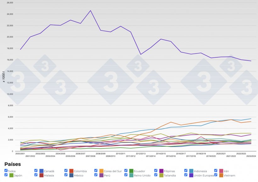 Figura 6. Evoluci&oacute;n de los&nbsp;principales importadores de harina de soja por campa&ntilde;as. Fuente: 333 a partir de datos de FAS-USDA.
